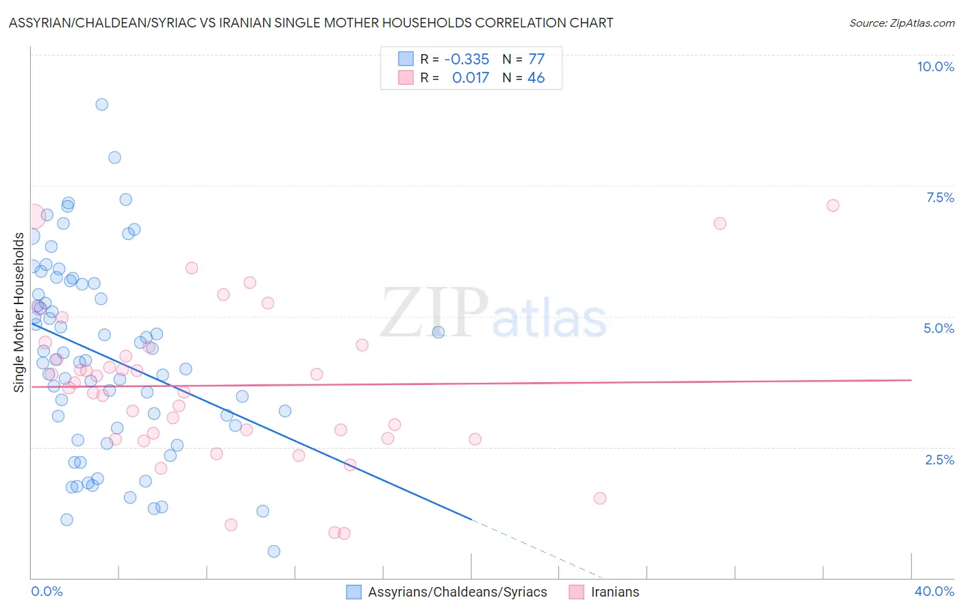 Assyrian/Chaldean/Syriac vs Iranian Single Mother Households
