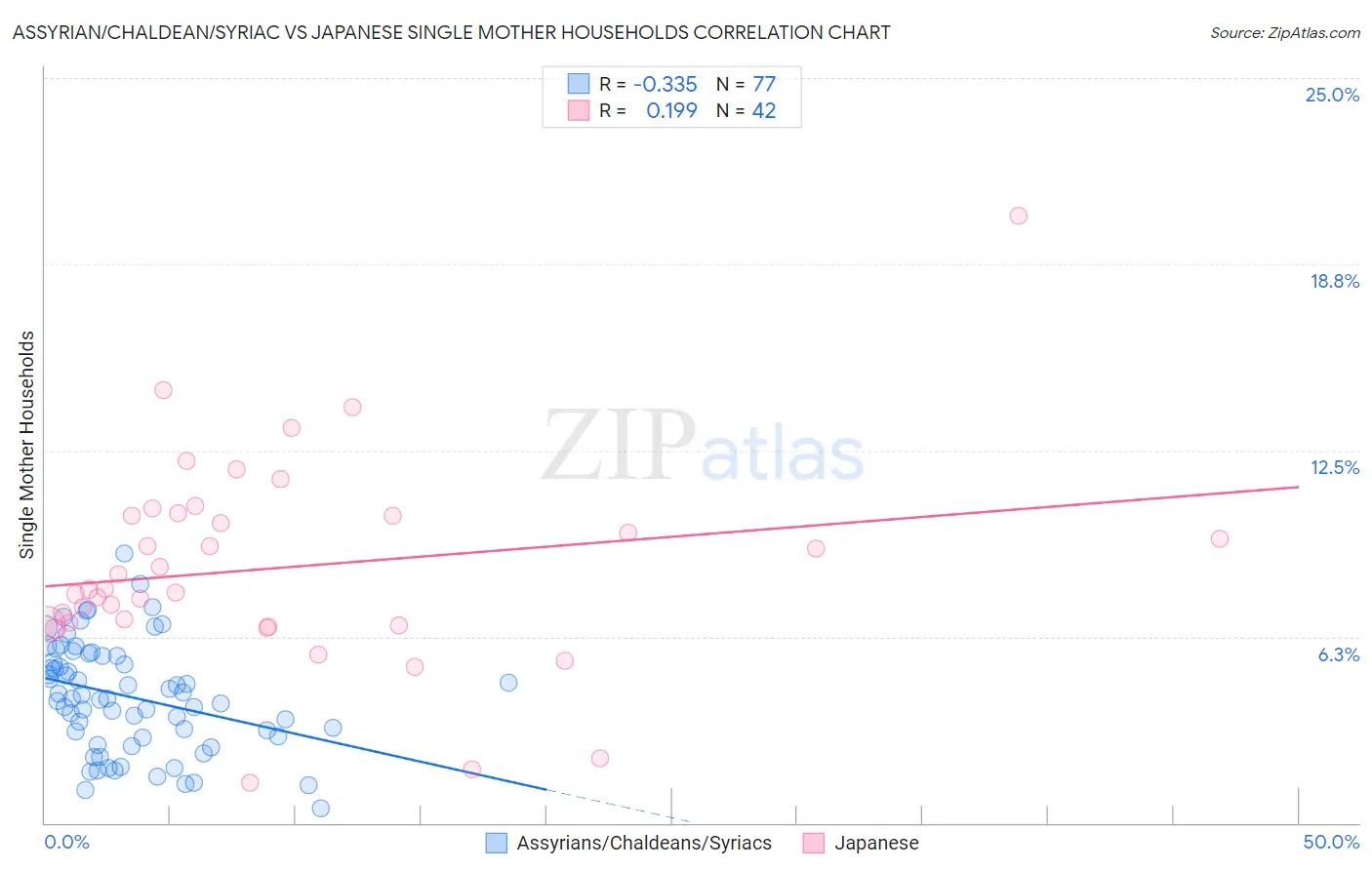 Assyrian/Chaldean/Syriac vs Japanese Single Mother Households
