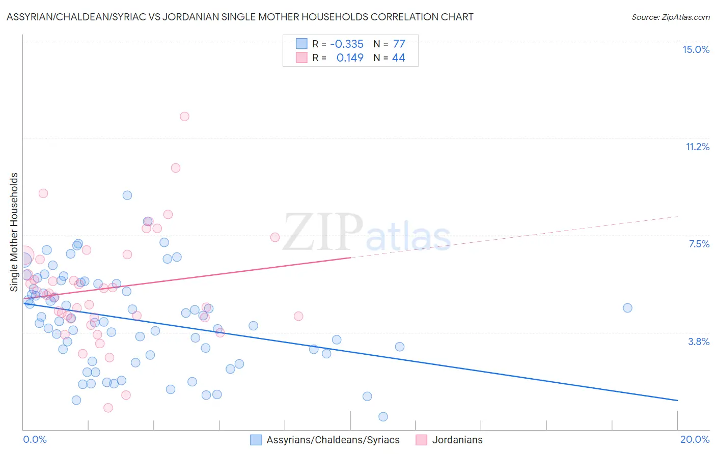 Assyrian/Chaldean/Syriac vs Jordanian Single Mother Households