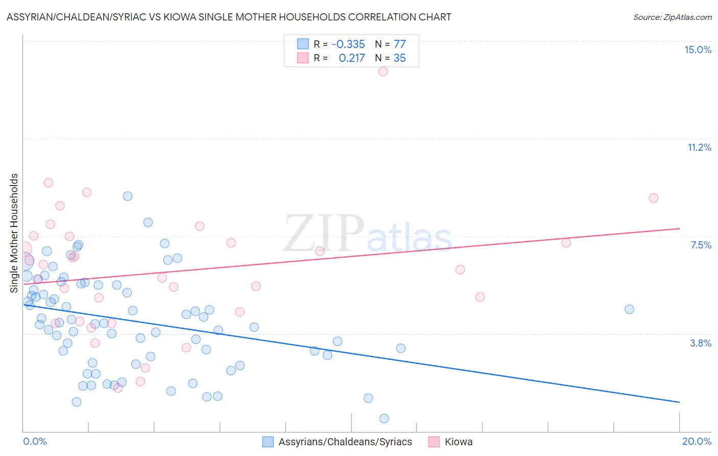 Assyrian/Chaldean/Syriac vs Kiowa Single Mother Households