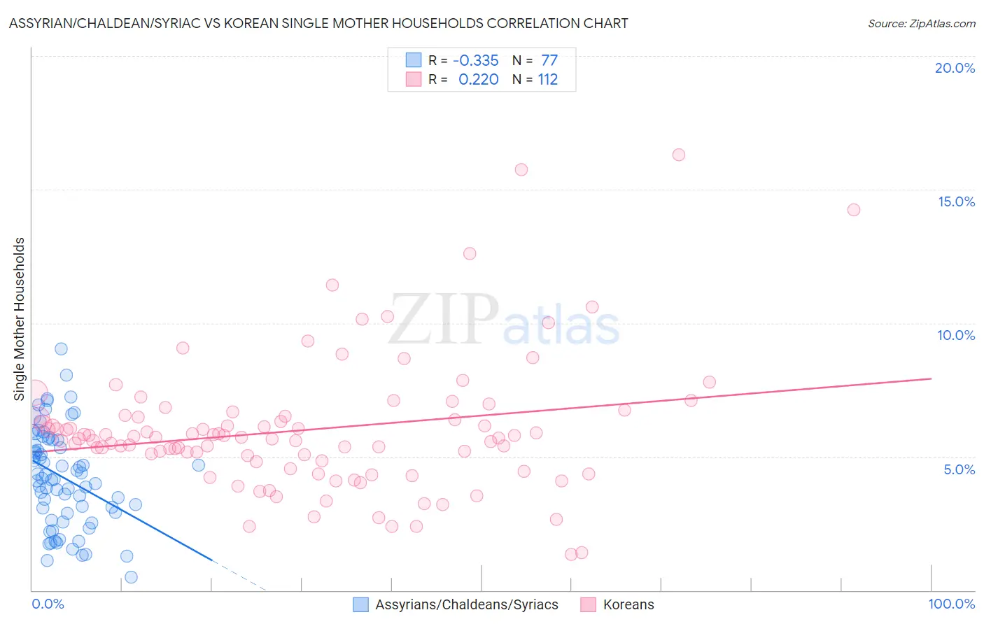 Assyrian/Chaldean/Syriac vs Korean Single Mother Households