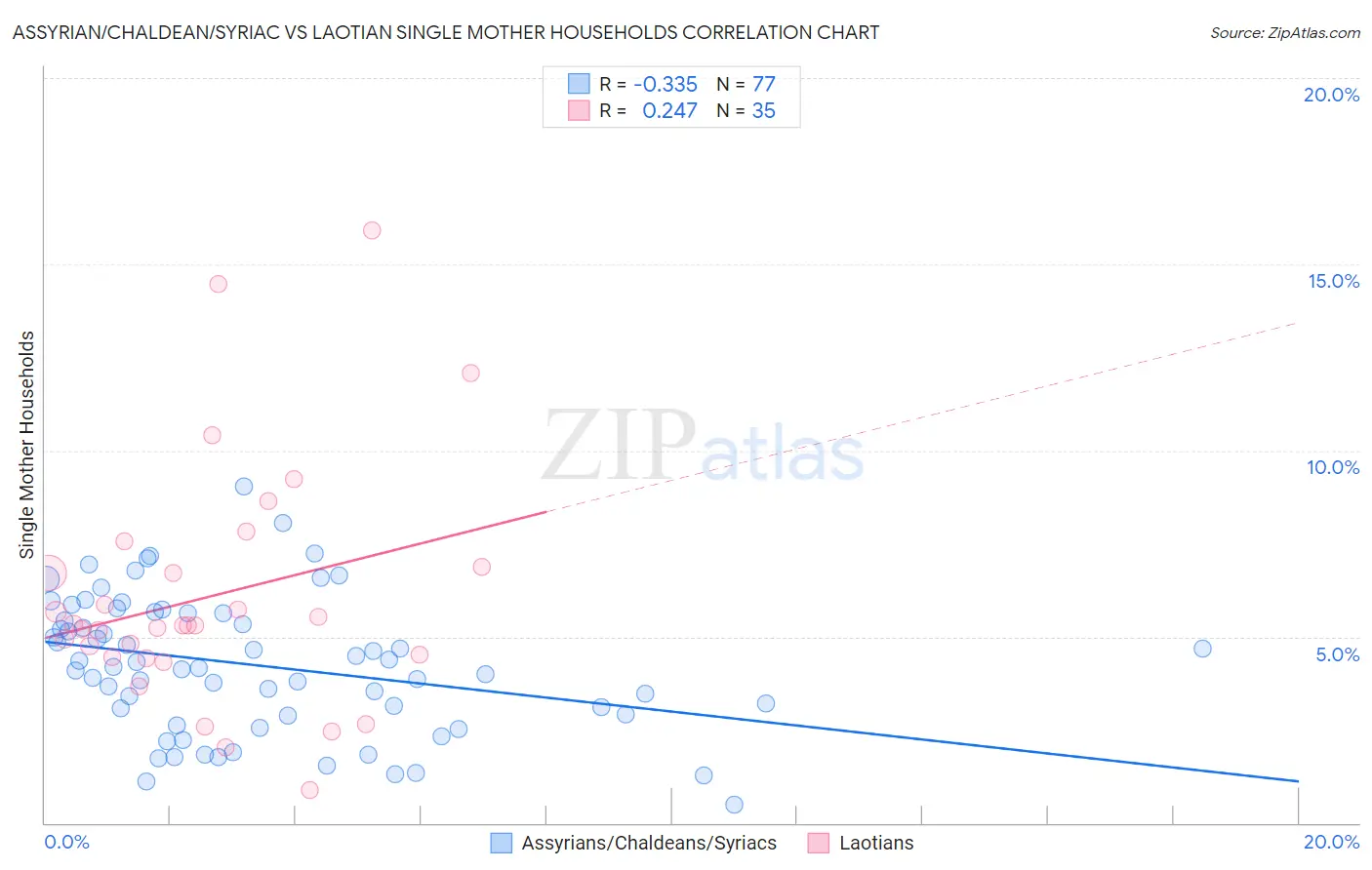 Assyrian/Chaldean/Syriac vs Laotian Single Mother Households