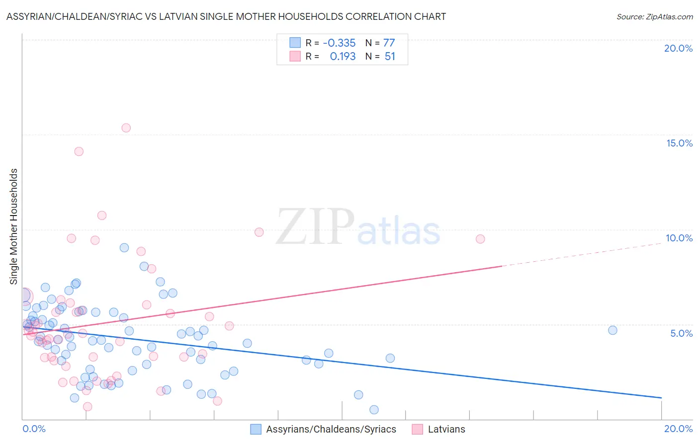 Assyrian/Chaldean/Syriac vs Latvian Single Mother Households