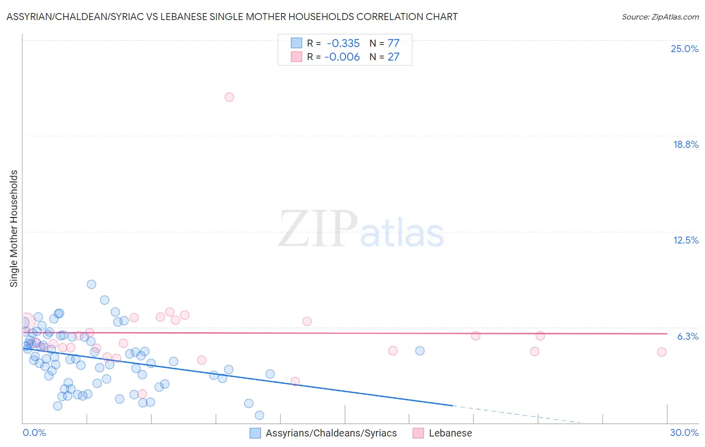 Assyrian/Chaldean/Syriac vs Lebanese Single Mother Households