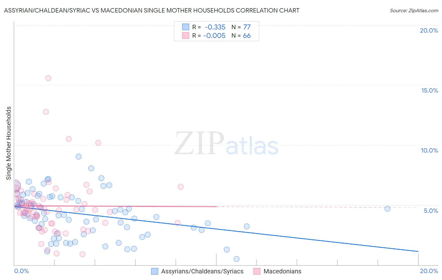 Assyrian/Chaldean/Syriac vs Macedonian Single Mother Households