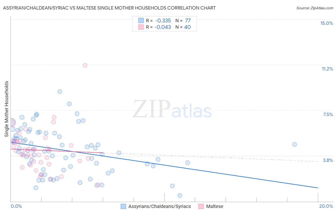 Assyrian/Chaldean/Syriac vs Maltese Single Mother Households