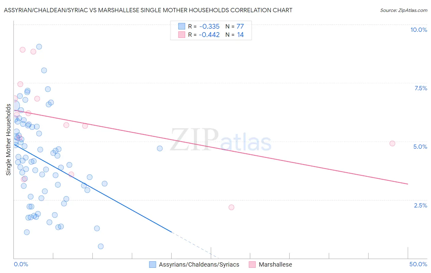Assyrian/Chaldean/Syriac vs Marshallese Single Mother Households