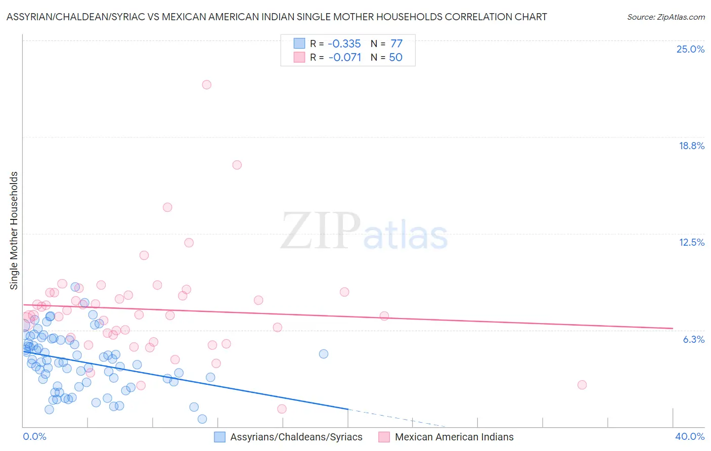 Assyrian/Chaldean/Syriac vs Mexican American Indian Single Mother Households