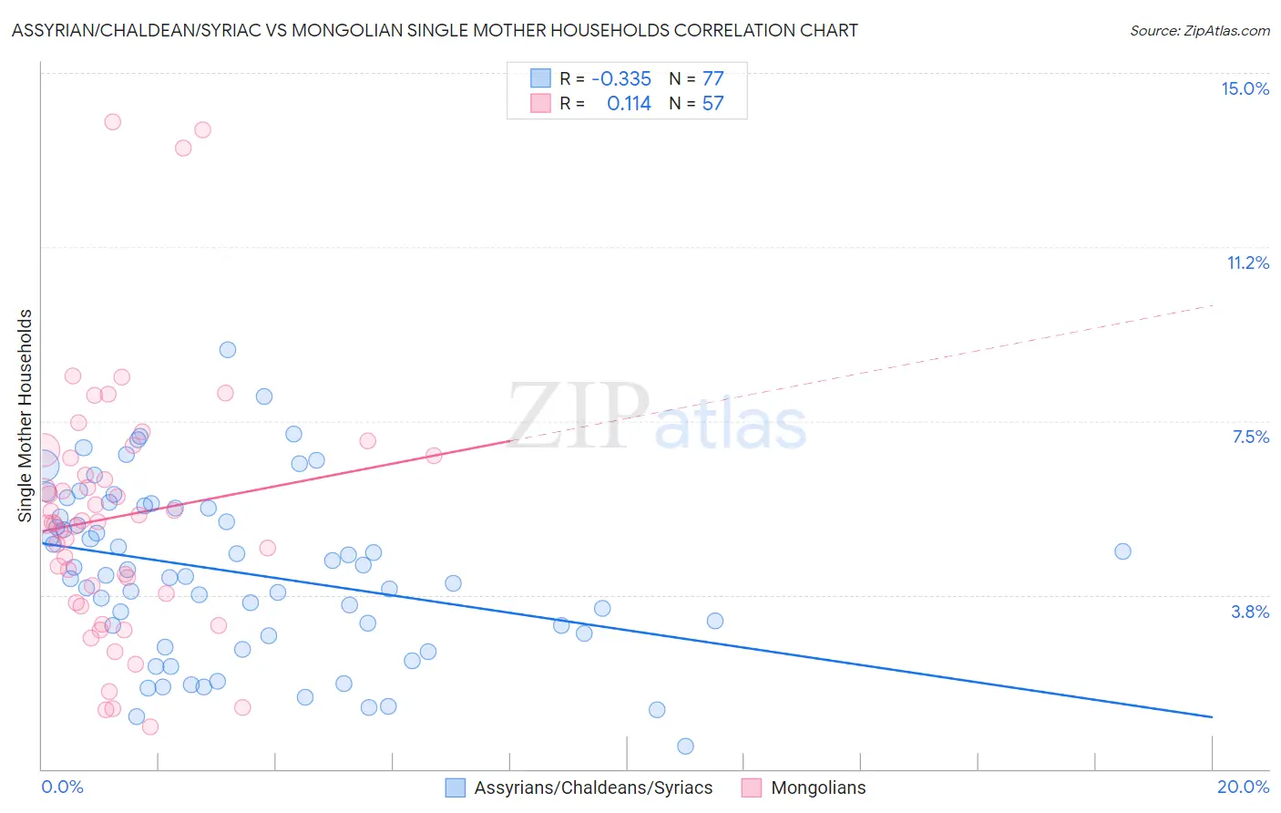 Assyrian/Chaldean/Syriac vs Mongolian Single Mother Households