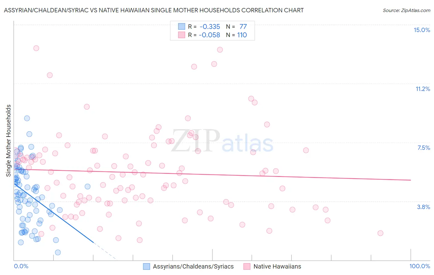 Assyrian/Chaldean/Syriac vs Native Hawaiian Single Mother Households