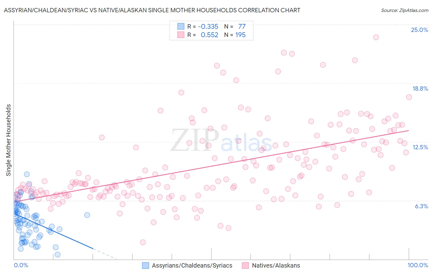 Assyrian/Chaldean/Syriac vs Native/Alaskan Single Mother Households