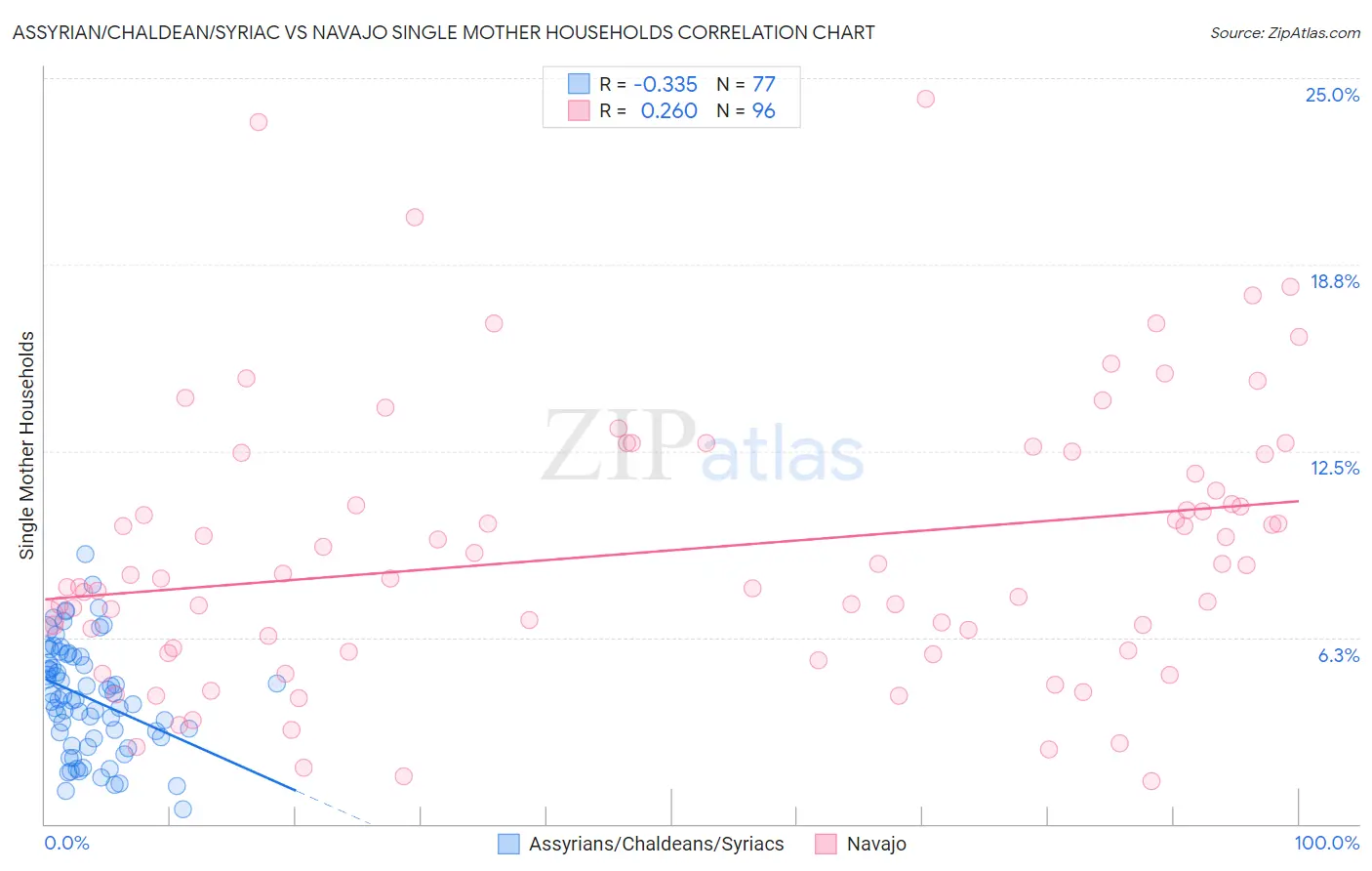 Assyrian/Chaldean/Syriac vs Navajo Single Mother Households