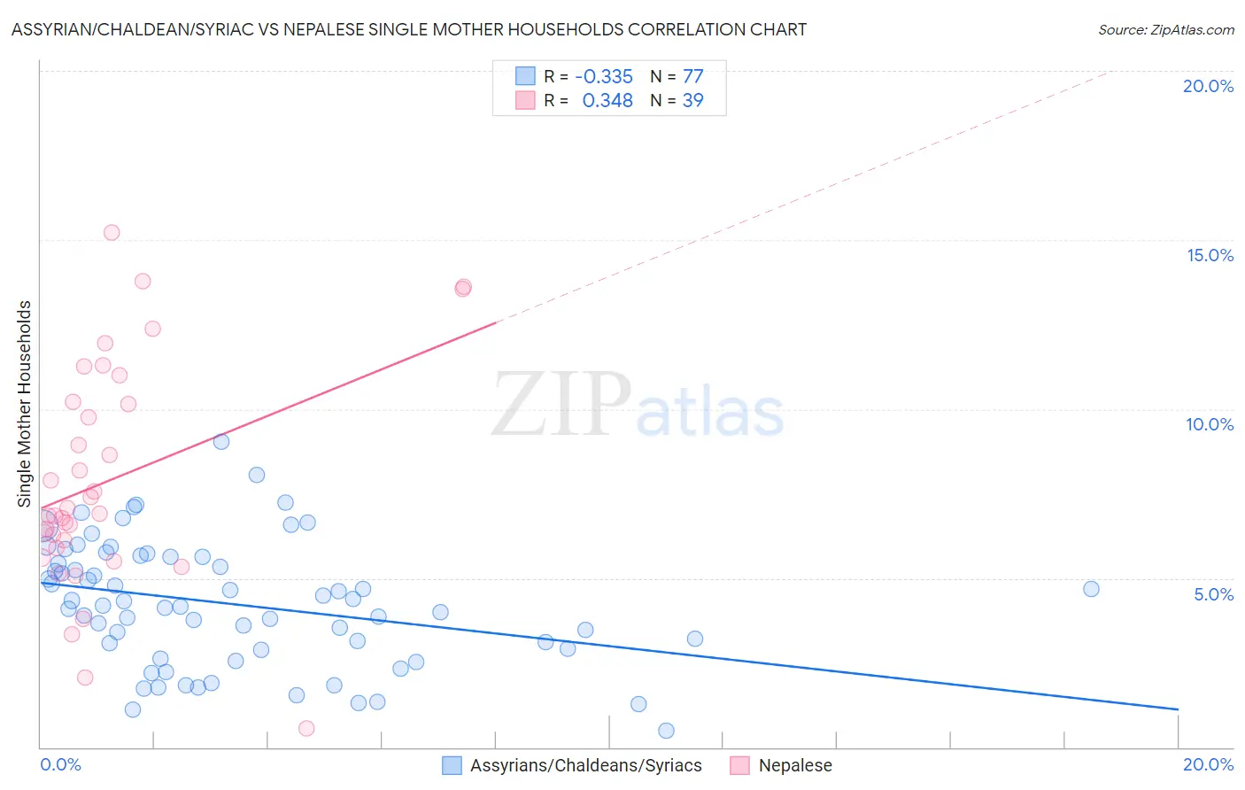Assyrian/Chaldean/Syriac vs Nepalese Single Mother Households