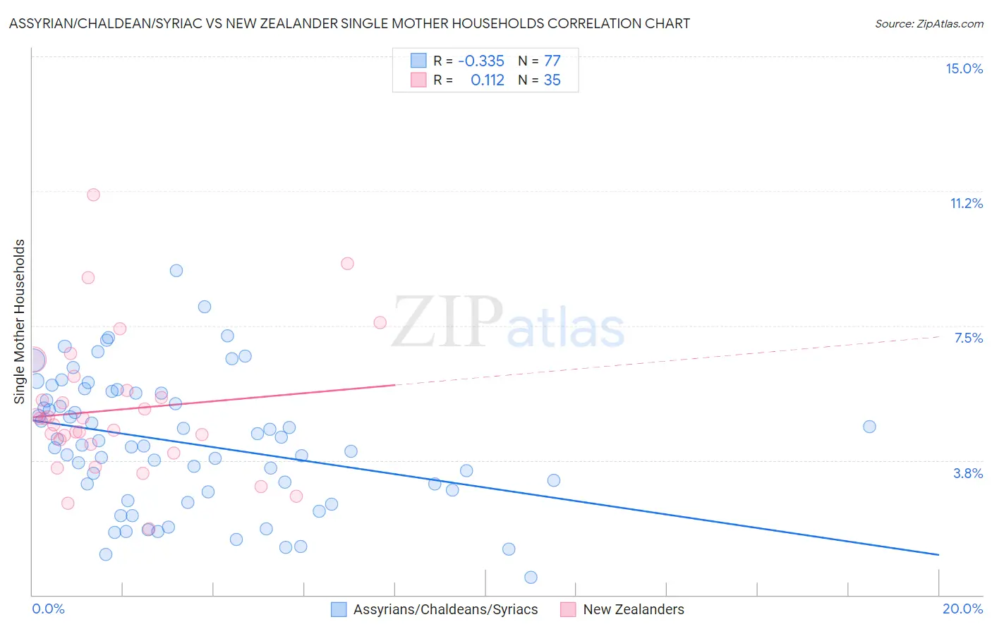 Assyrian/Chaldean/Syriac vs New Zealander Single Mother Households