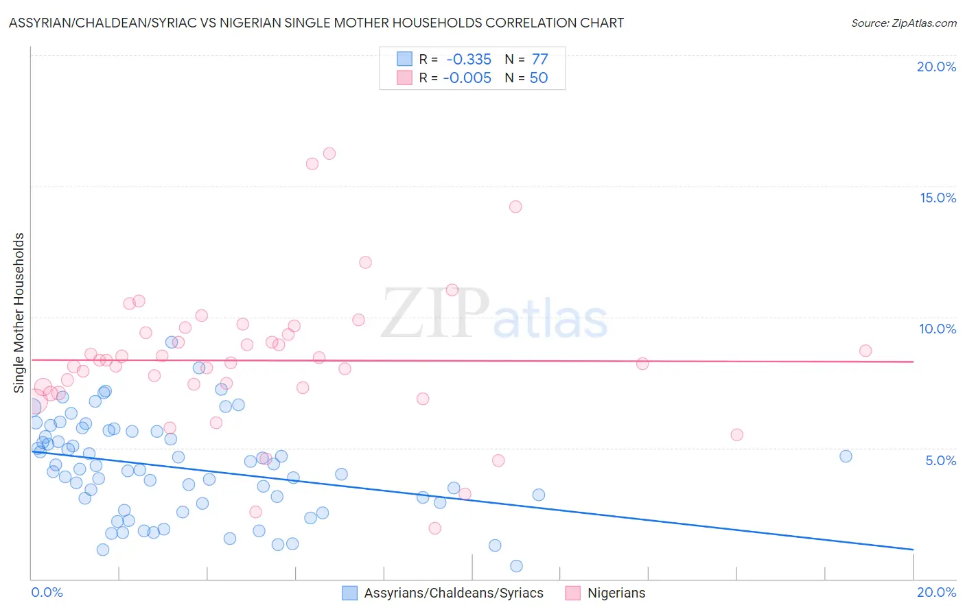 Assyrian/Chaldean/Syriac vs Nigerian Single Mother Households
