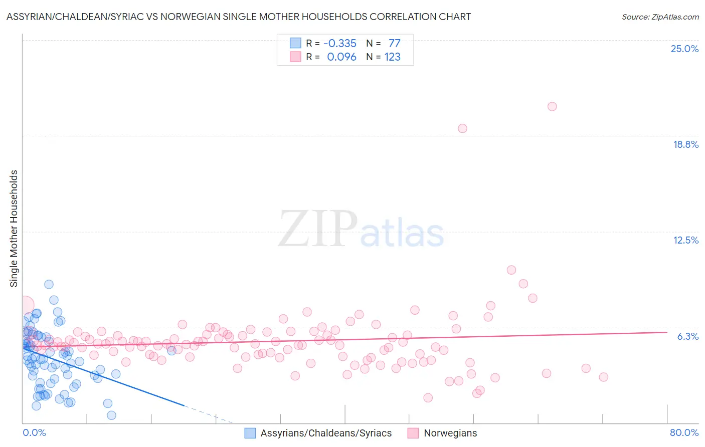 Assyrian/Chaldean/Syriac vs Norwegian Single Mother Households