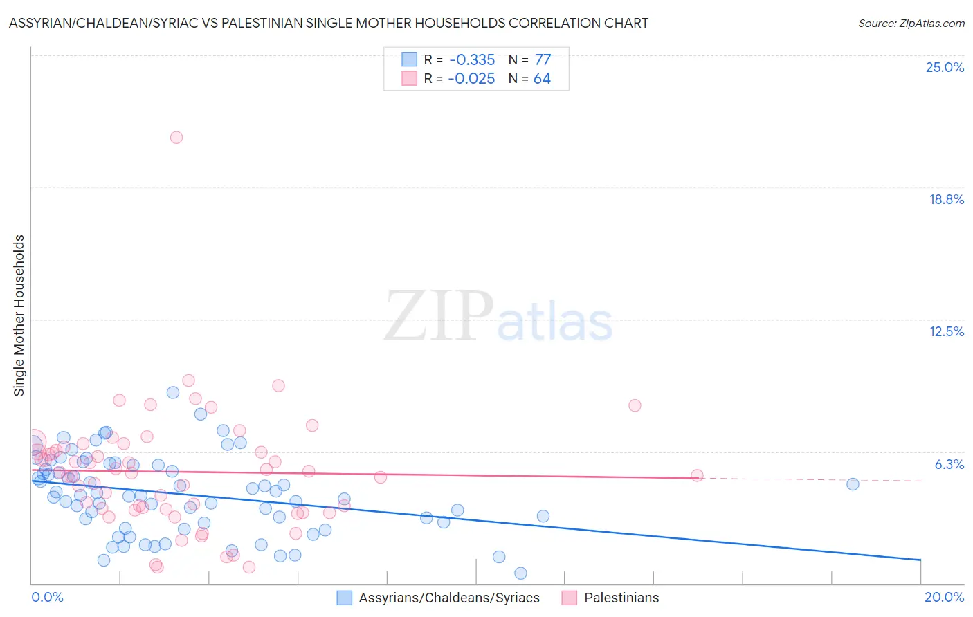 Assyrian/Chaldean/Syriac vs Palestinian Single Mother Households