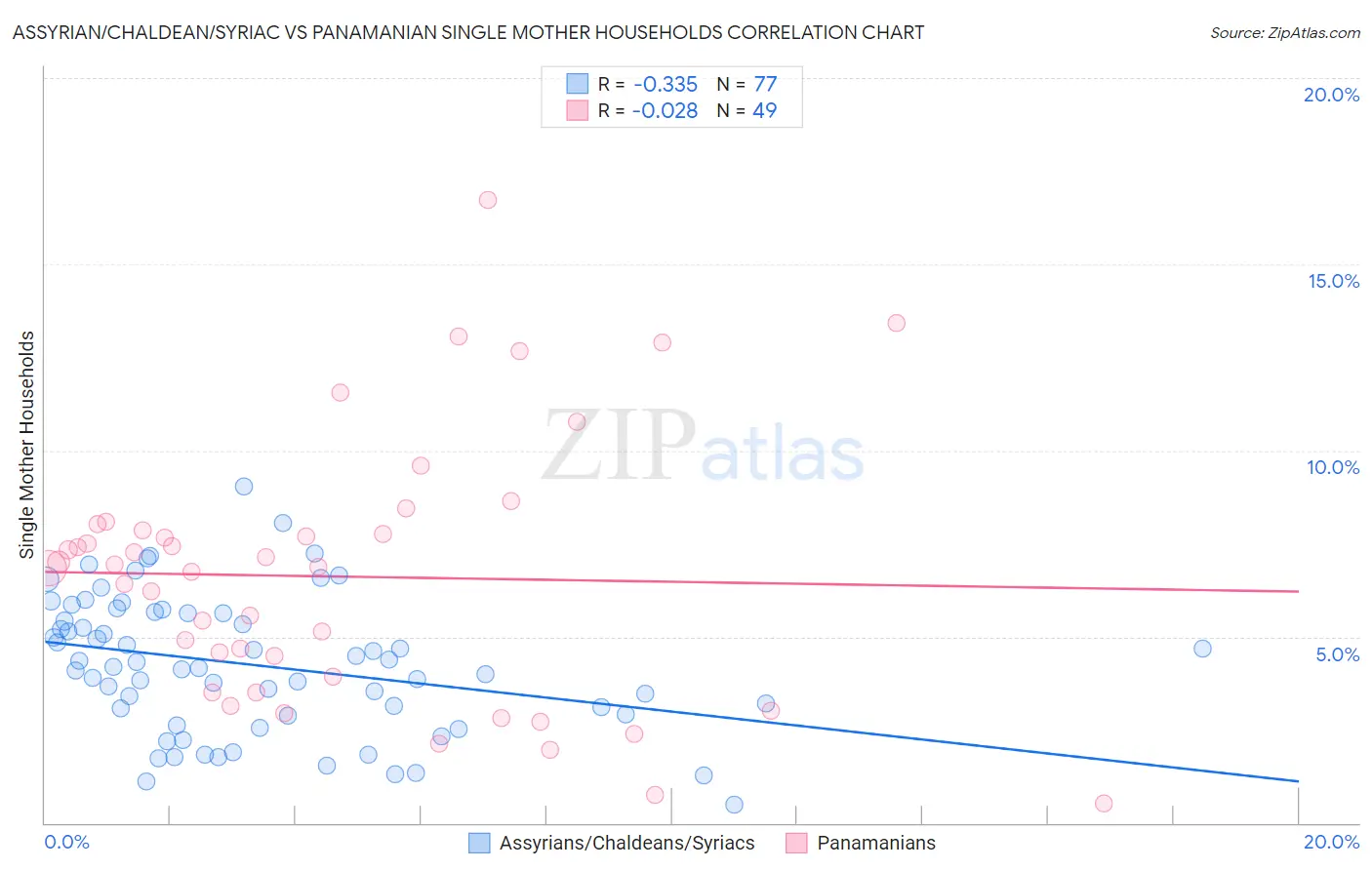 Assyrian/Chaldean/Syriac vs Panamanian Single Mother Households