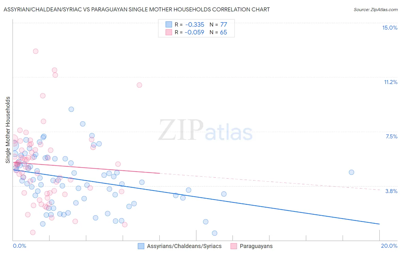 Assyrian/Chaldean/Syriac vs Paraguayan Single Mother Households