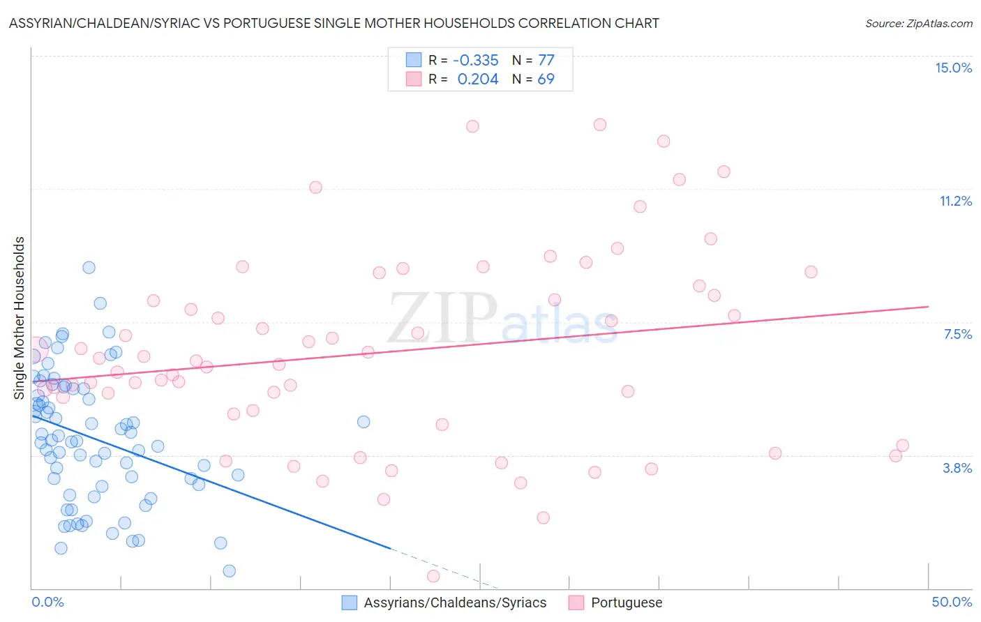 Assyrian/Chaldean/Syriac vs Portuguese Single Mother Households