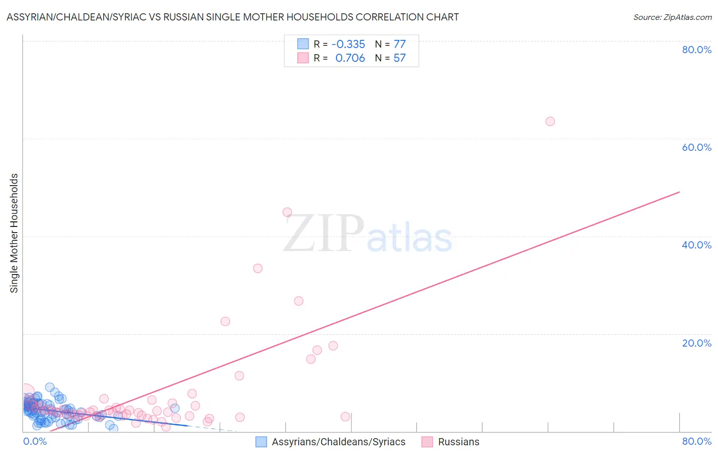 Assyrian/Chaldean/Syriac vs Russian Single Mother Households