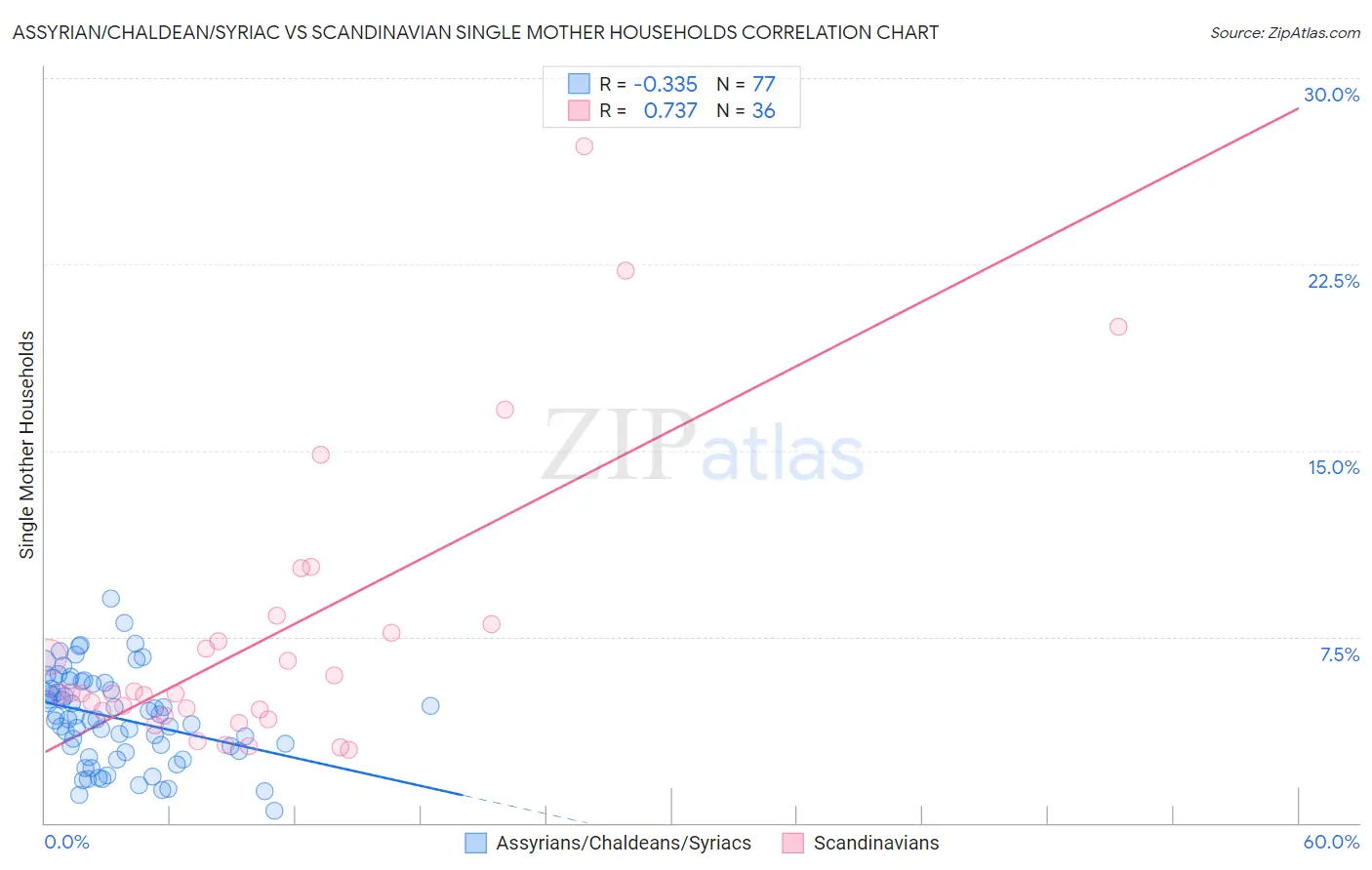 Assyrian/Chaldean/Syriac vs Scandinavian Single Mother Households