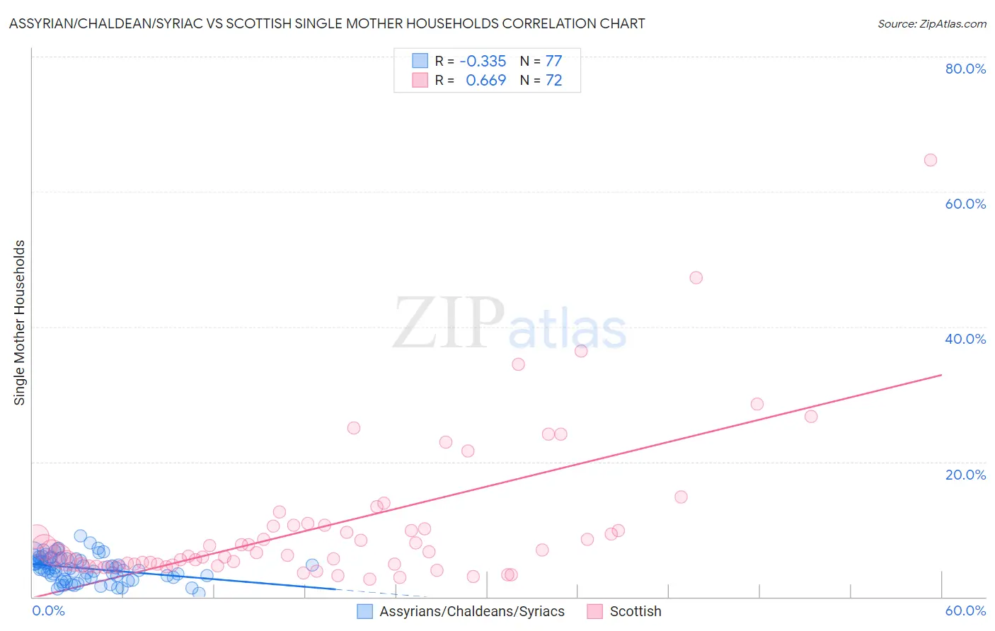 Assyrian/Chaldean/Syriac vs Scottish Single Mother Households
