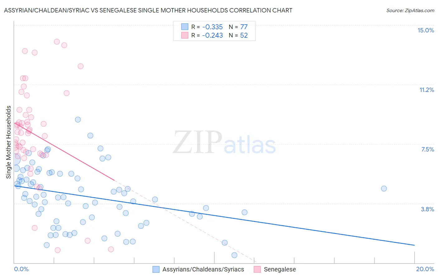 Assyrian/Chaldean/Syriac vs Senegalese Single Mother Households
