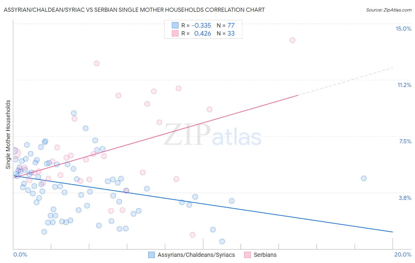 Assyrian/Chaldean/Syriac vs Serbian Single Mother Households
