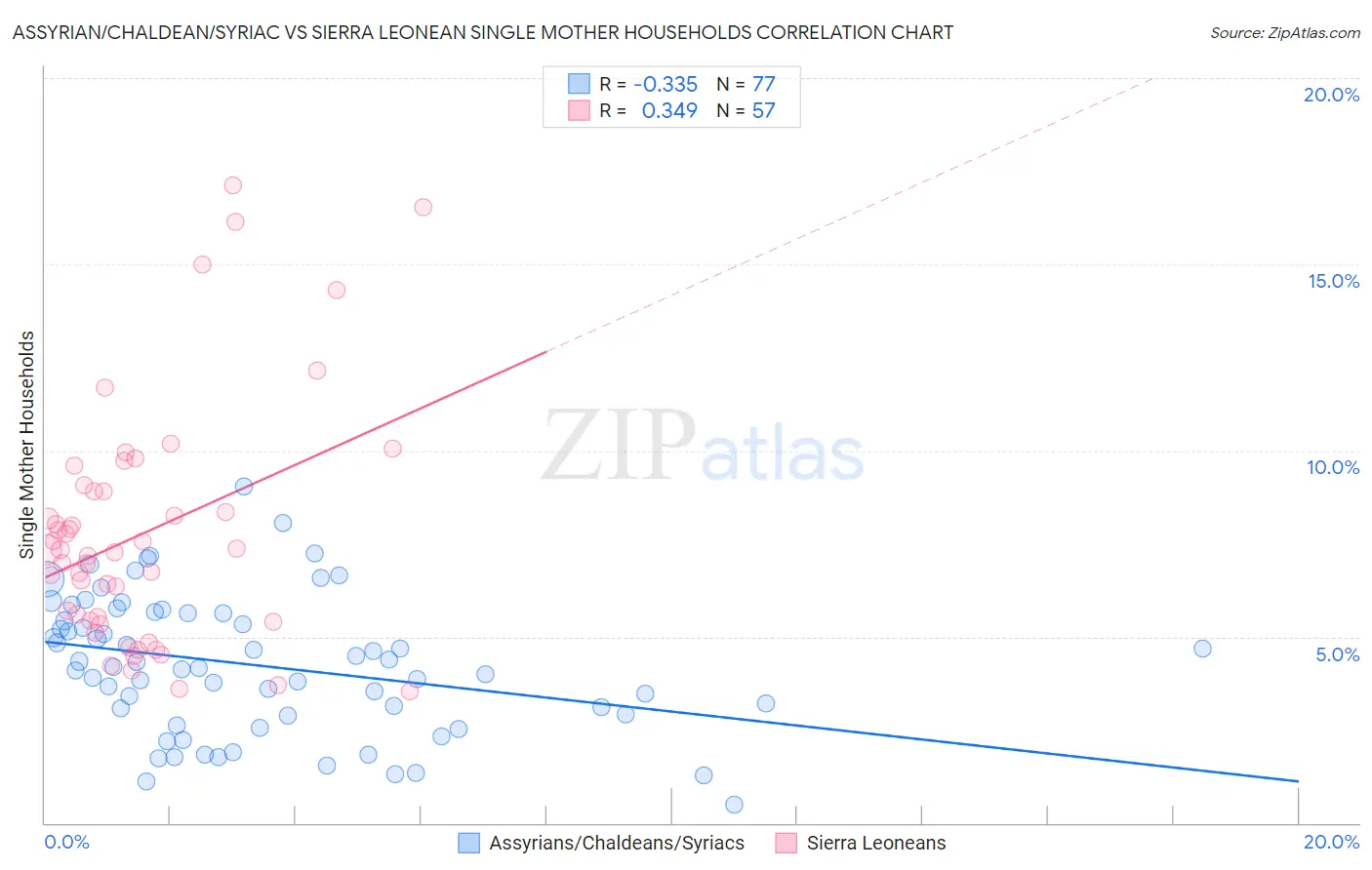 Assyrian/Chaldean/Syriac vs Sierra Leonean Single Mother Households