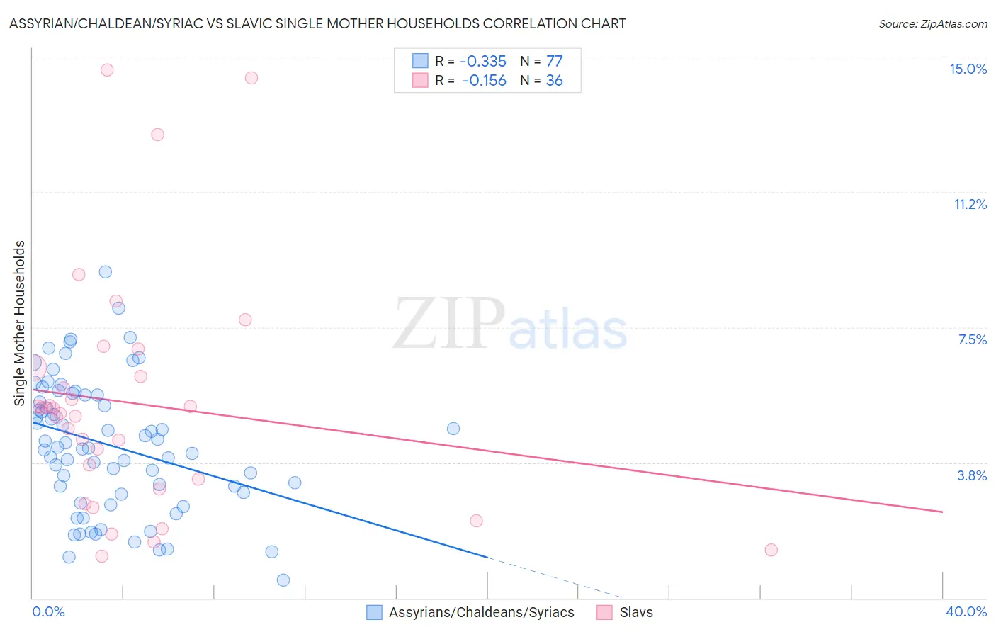 Assyrian/Chaldean/Syriac vs Slavic Single Mother Households
