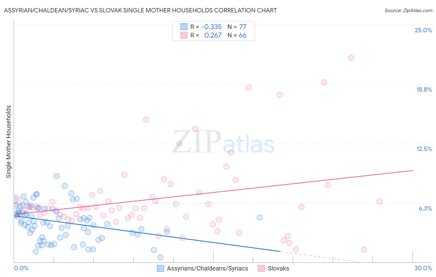 Assyrian/Chaldean/Syriac vs Slovak Single Mother Households