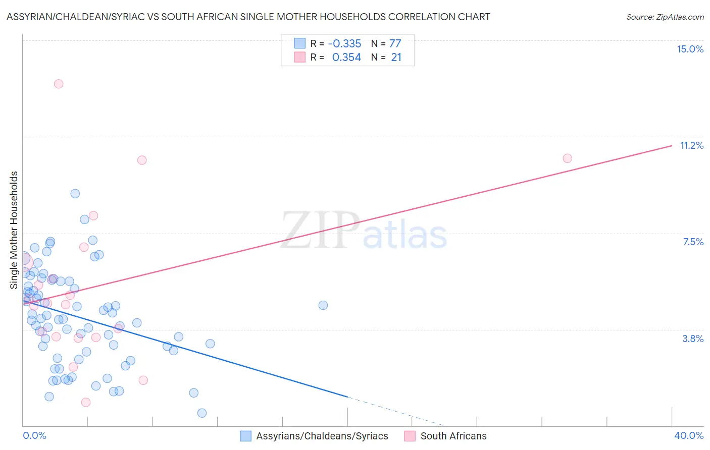 Assyrian/Chaldean/Syriac vs South African Single Mother Households