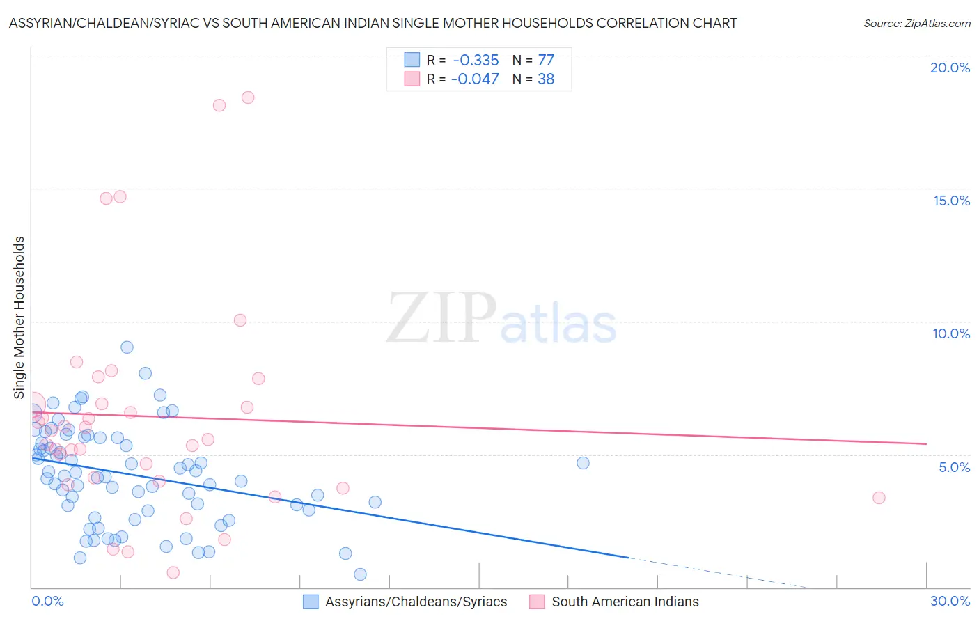 Assyrian/Chaldean/Syriac vs South American Indian Single Mother Households