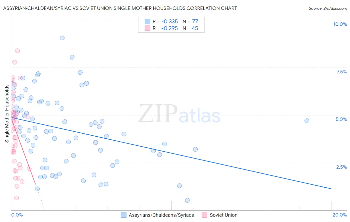 Assyrian/Chaldean/Syriac vs Soviet Union Single Mother Households