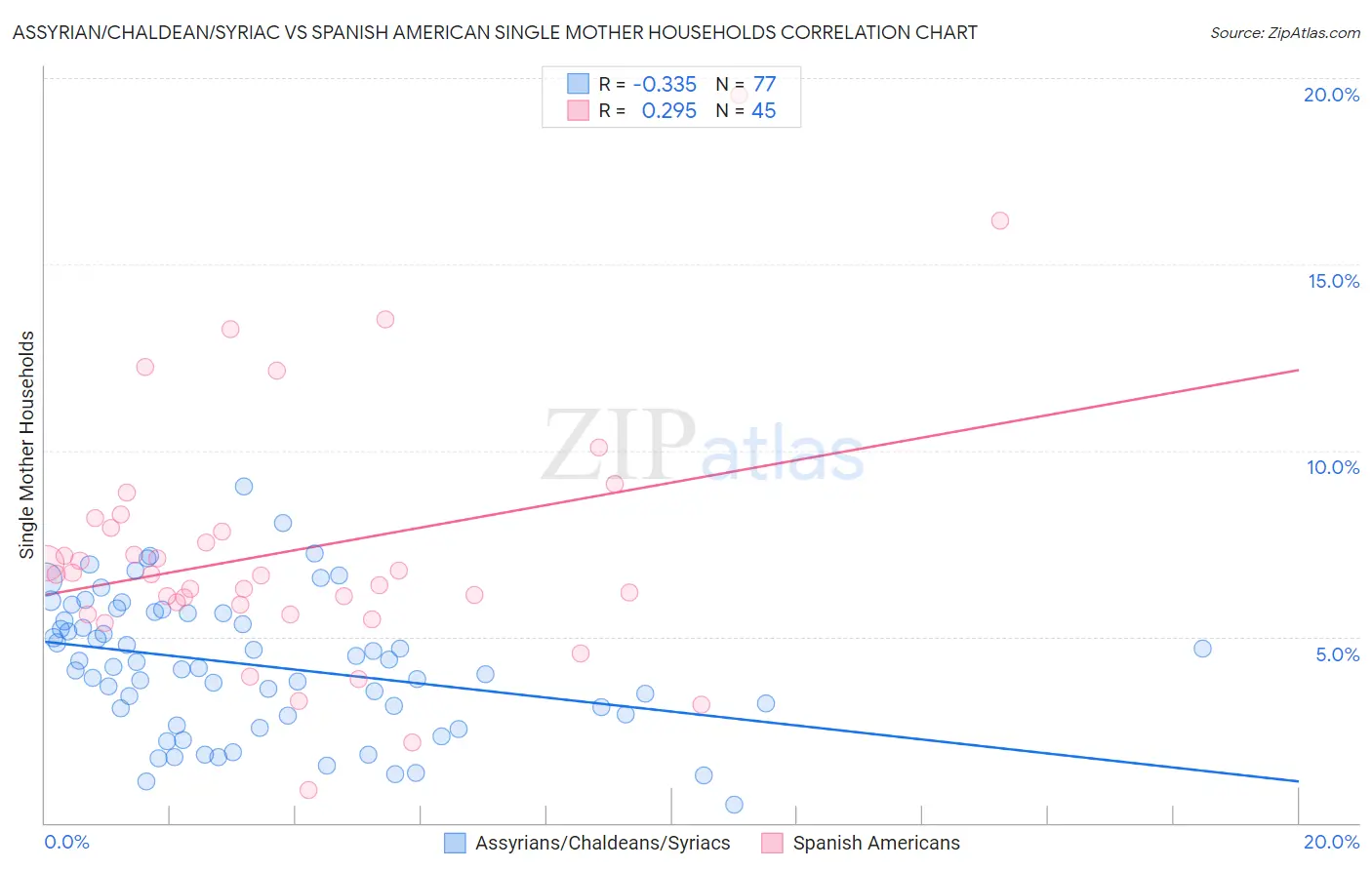 Assyrian/Chaldean/Syriac vs Spanish American Single Mother Households
