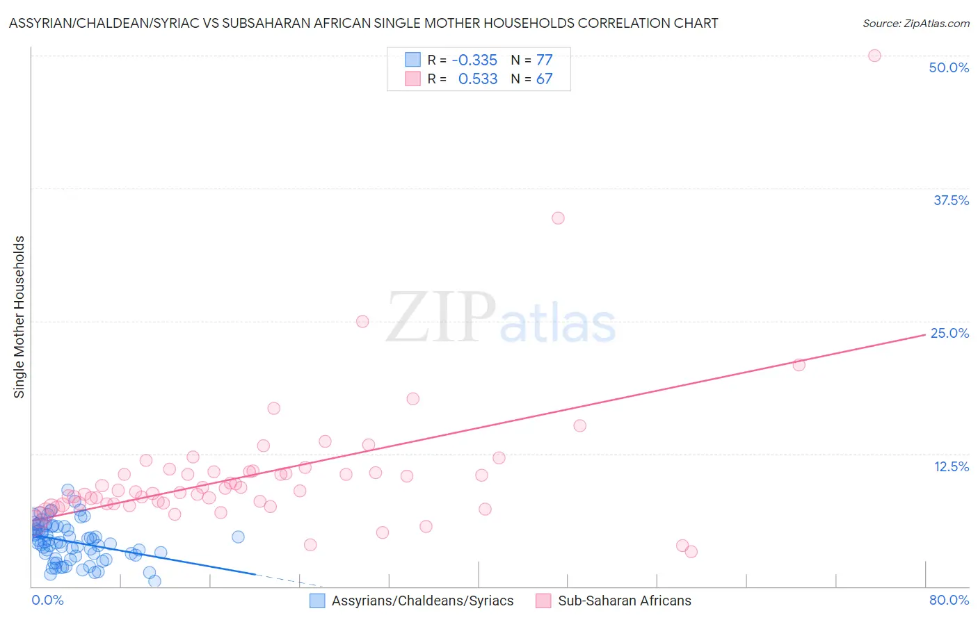 Assyrian/Chaldean/Syriac vs Subsaharan African Single Mother Households