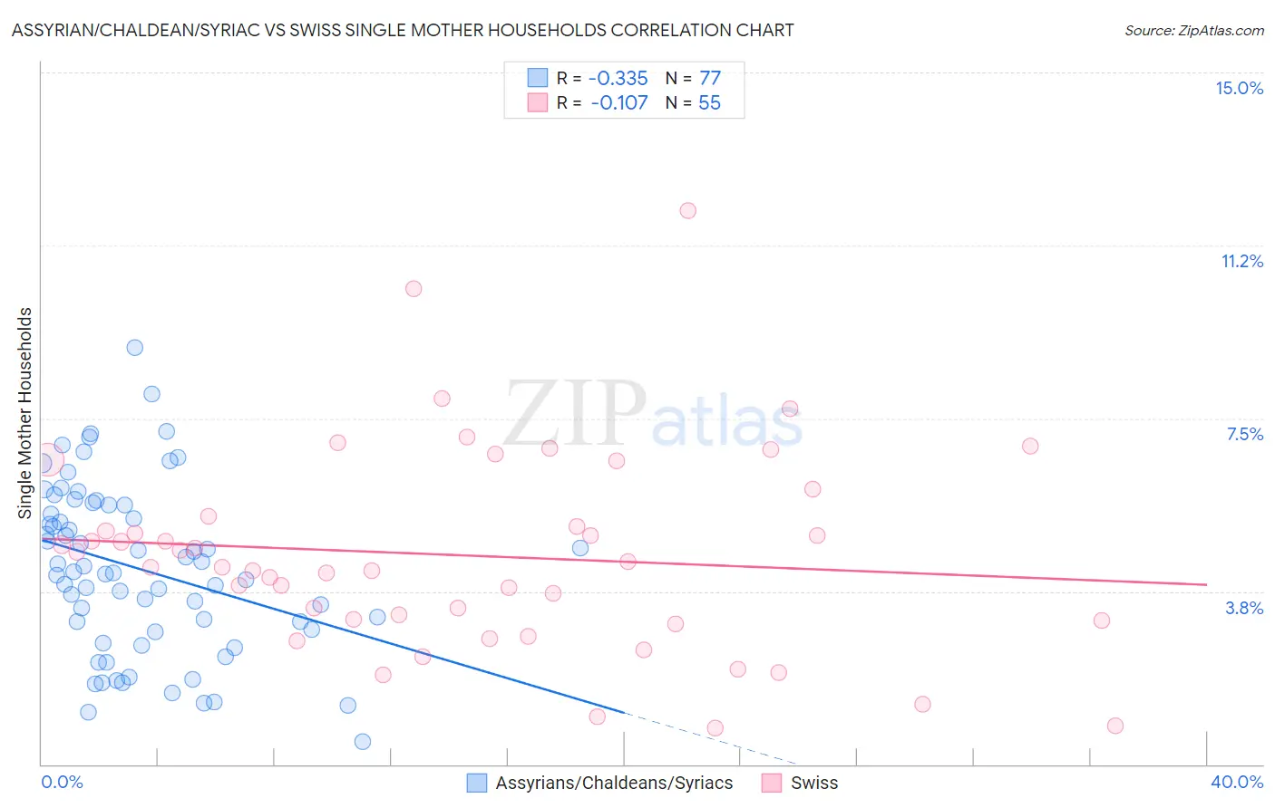 Assyrian/Chaldean/Syriac vs Swiss Single Mother Households