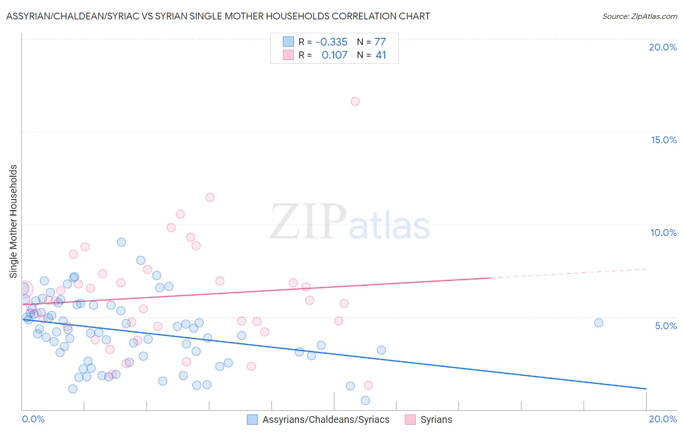 Assyrian/Chaldean/Syriac vs Syrian Single Mother Households