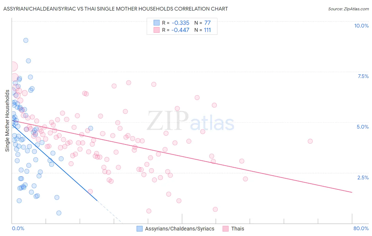 Assyrian/Chaldean/Syriac vs Thai Single Mother Households