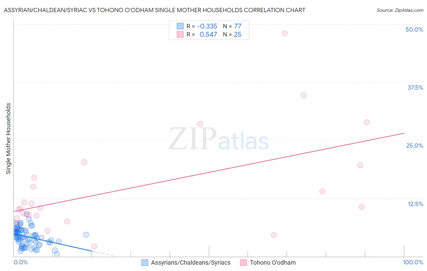 Assyrian/Chaldean/Syriac vs Tohono O'odham Single Mother Households