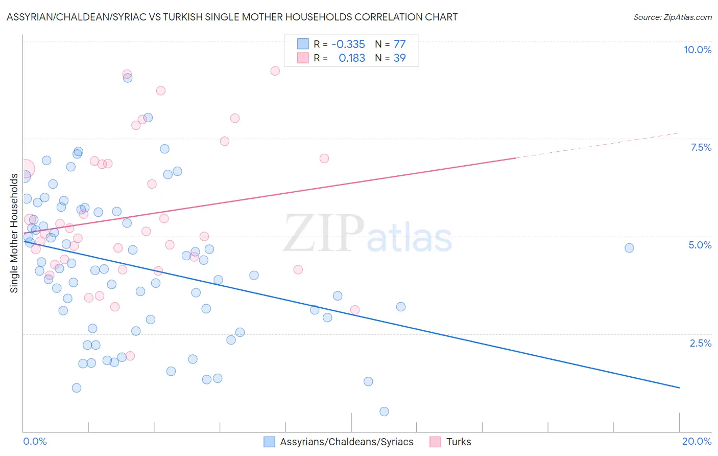Assyrian/Chaldean/Syriac vs Turkish Single Mother Households