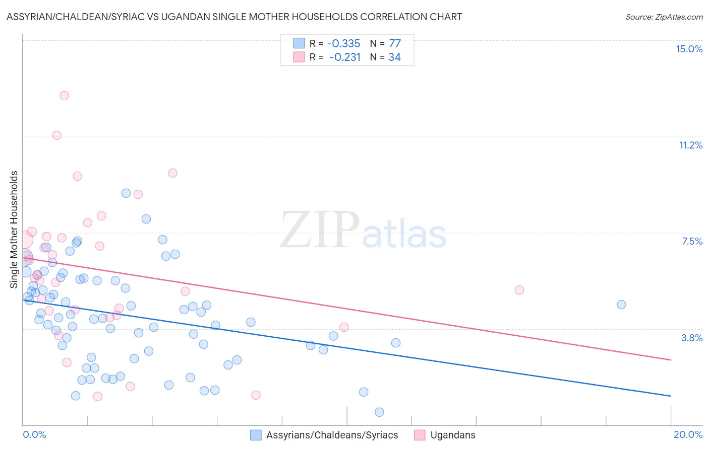 Assyrian/Chaldean/Syriac vs Ugandan Single Mother Households