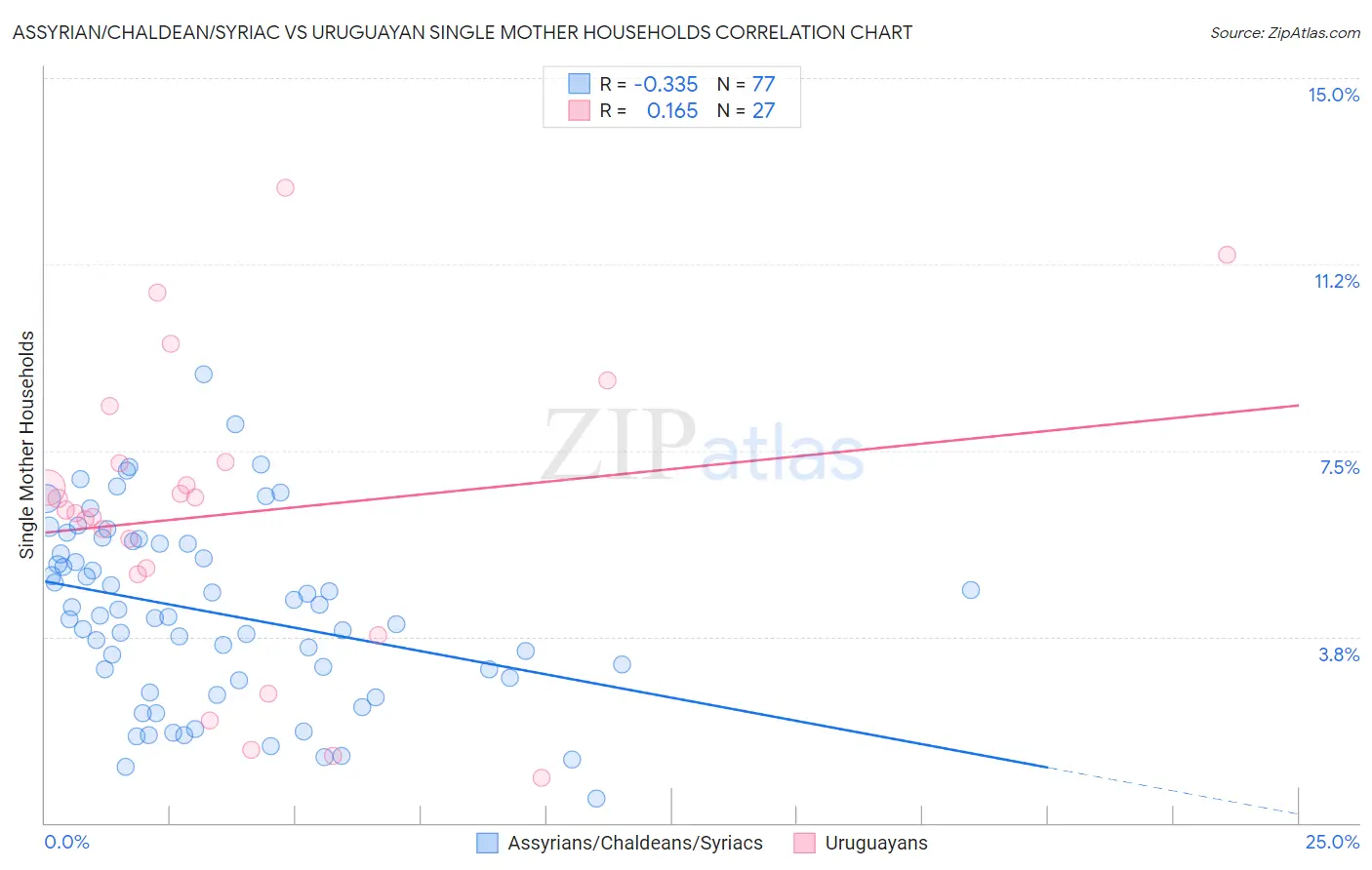 Assyrian/Chaldean/Syriac vs Uruguayan Single Mother Households
