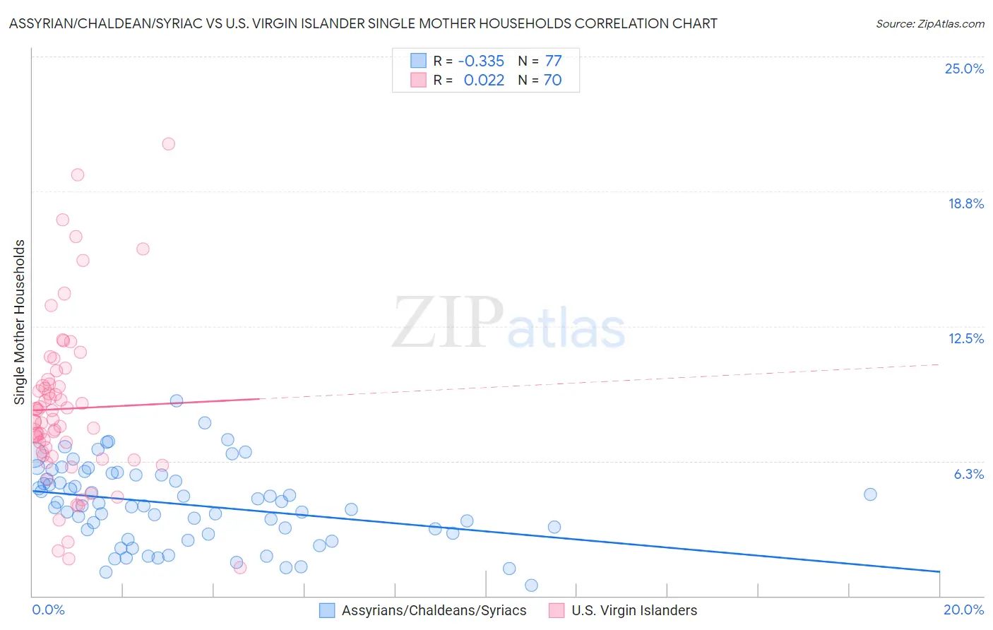 Assyrian/Chaldean/Syriac vs U.S. Virgin Islander Single Mother Households