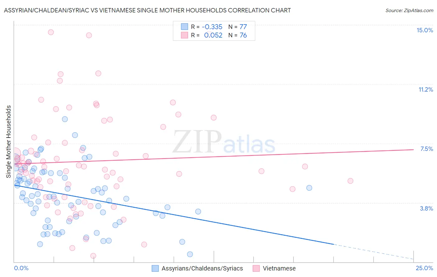 Assyrian/Chaldean/Syriac vs Vietnamese Single Mother Households