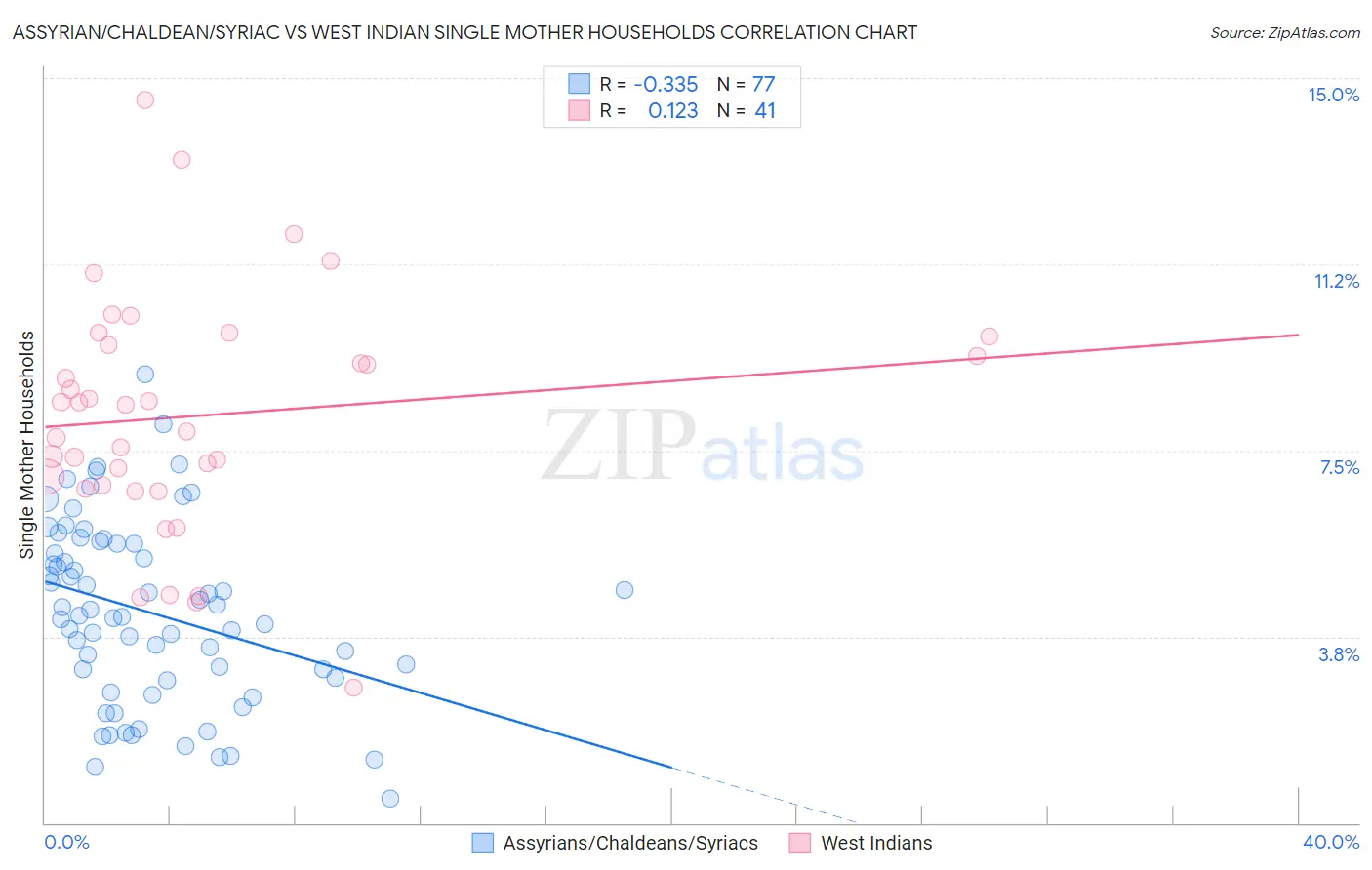 Assyrian/Chaldean/Syriac vs West Indian Single Mother Households