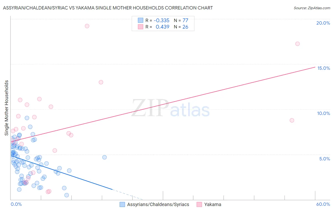 Assyrian/Chaldean/Syriac vs Yakama Single Mother Households