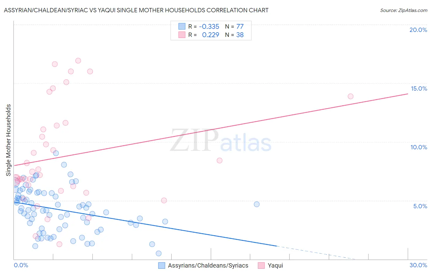 Assyrian/Chaldean/Syriac vs Yaqui Single Mother Households