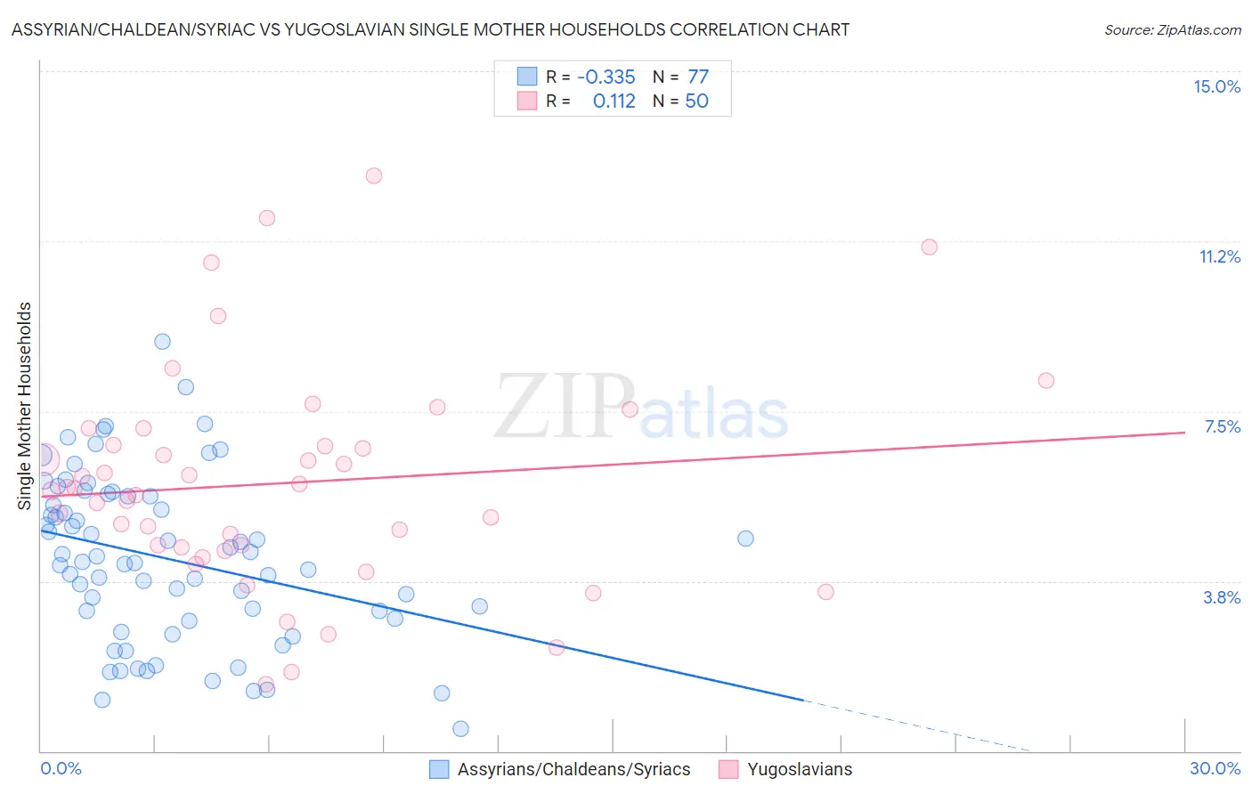 Assyrian/Chaldean/Syriac vs Yugoslavian Single Mother Households
